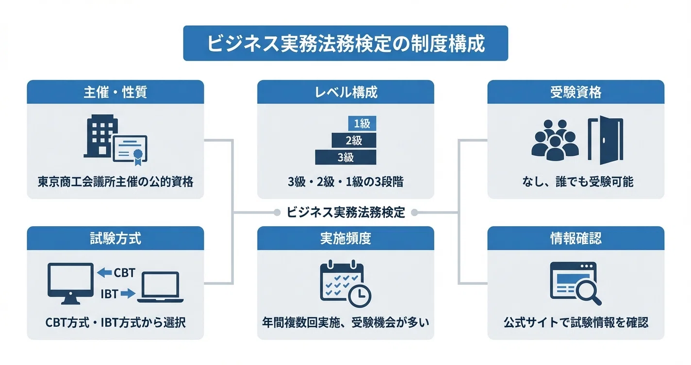 ビジネス実務法務検定とは？試験概要・日程・申込方法の公式情報まとめ