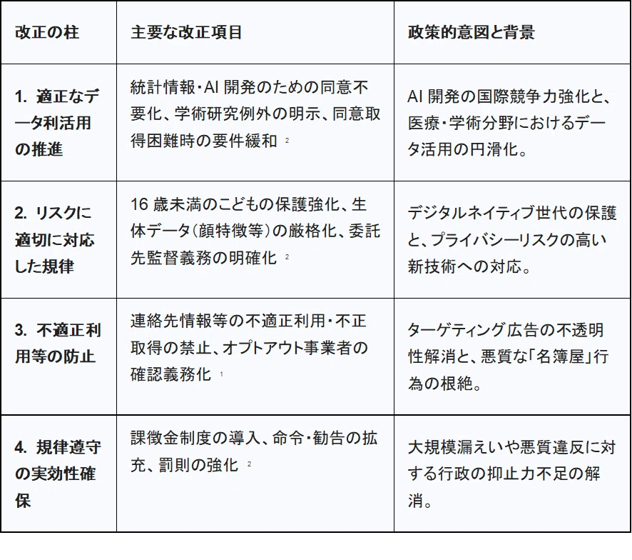 2026年2月時点における個人情報保護法改正の論理：制度改正方針の深層