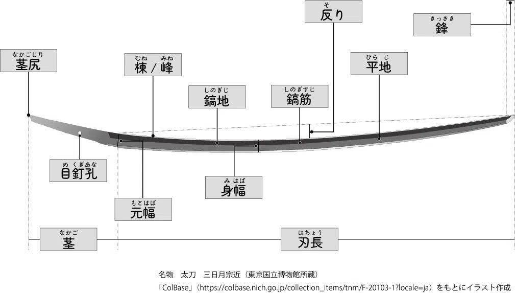 ゆるゆる刀剣調査録⑥ 日本刀の構造|青井文庫