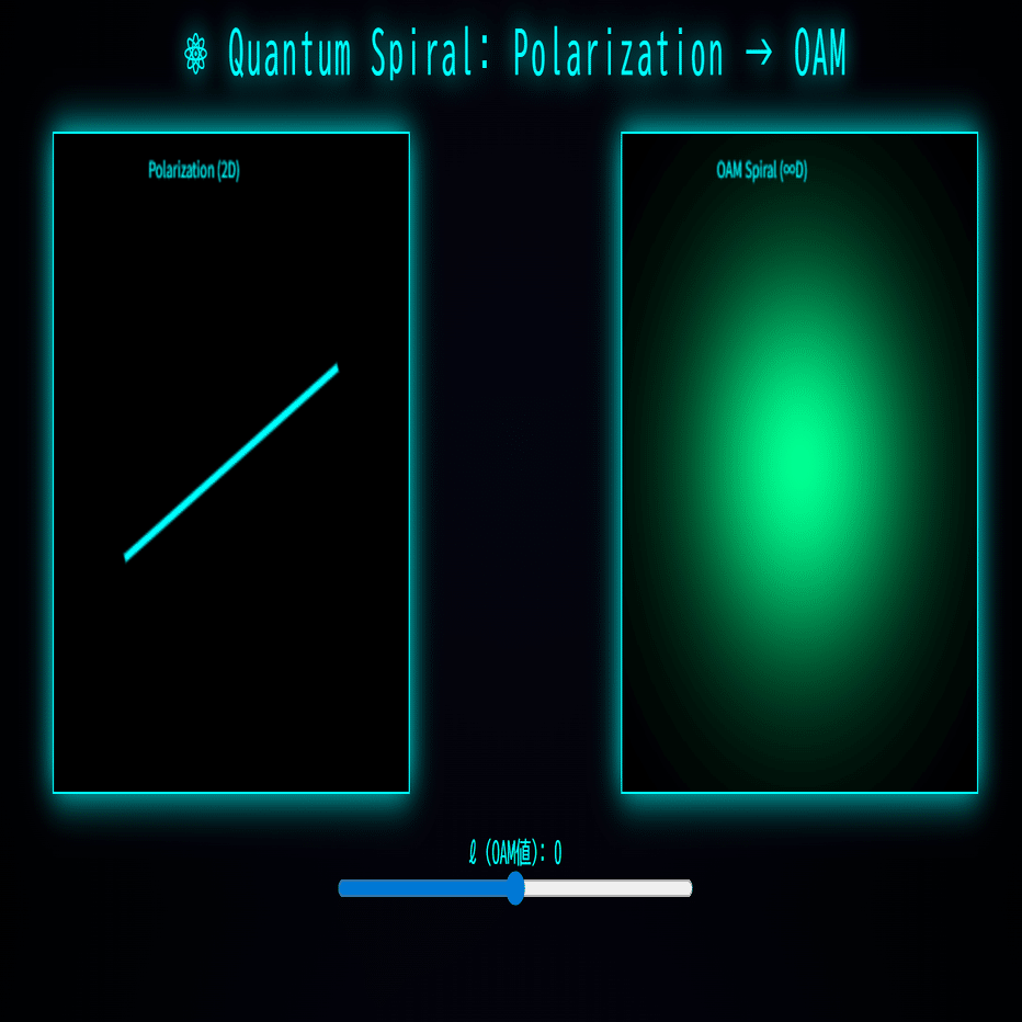 🌀 光は“直線”ではない。ねじれている。― Quantum Spiral が可視化する