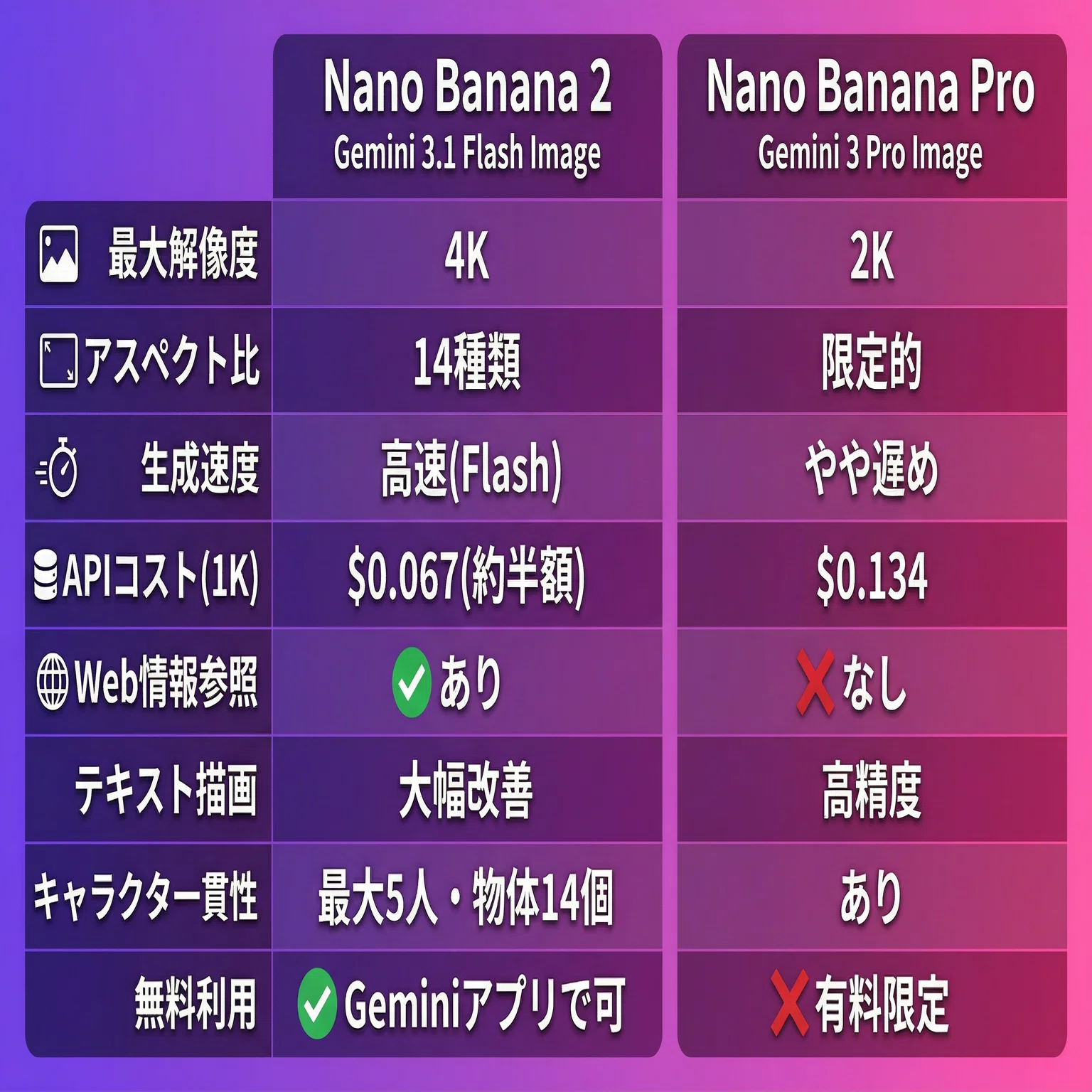 比較検証】Nano Banana 2とNanoBananaProって何が違うの？あかりの朝活
