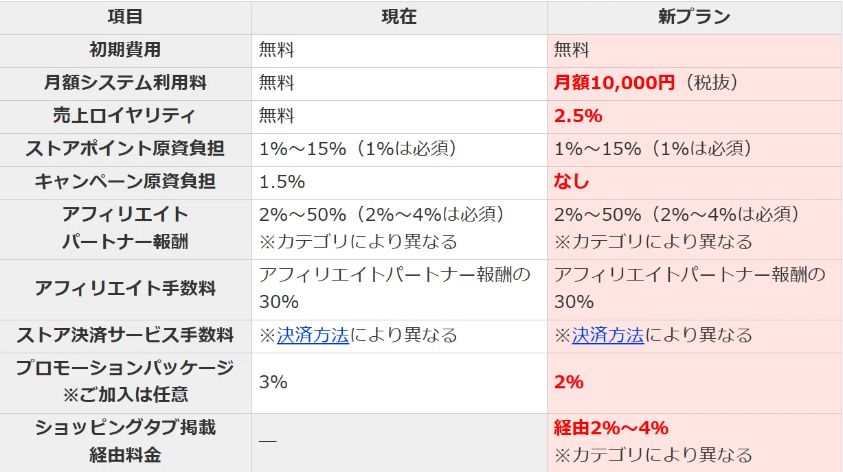 アリヤショップス 確認次第価格変更 2026年9月までに見て]Yahoo!ショッピング出店プラン変更内容と実際の
