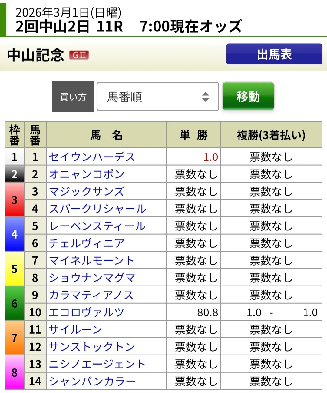 中山 記念 オッズ