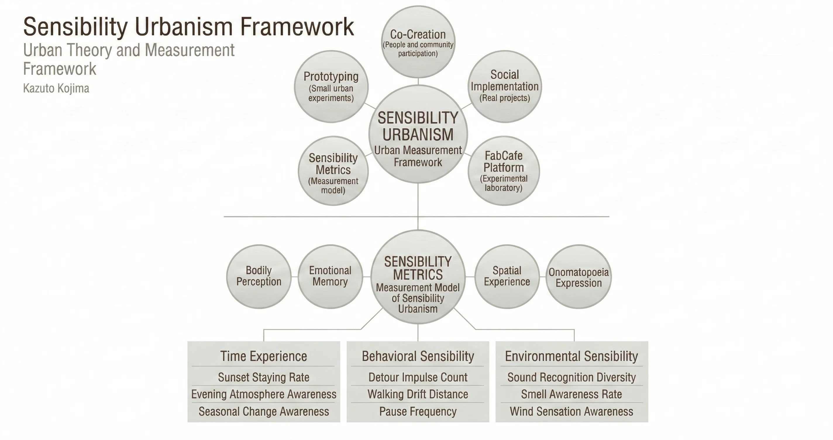 感性都市論（Sensibility Urbanism）｜都市の見えない価値を測る理論