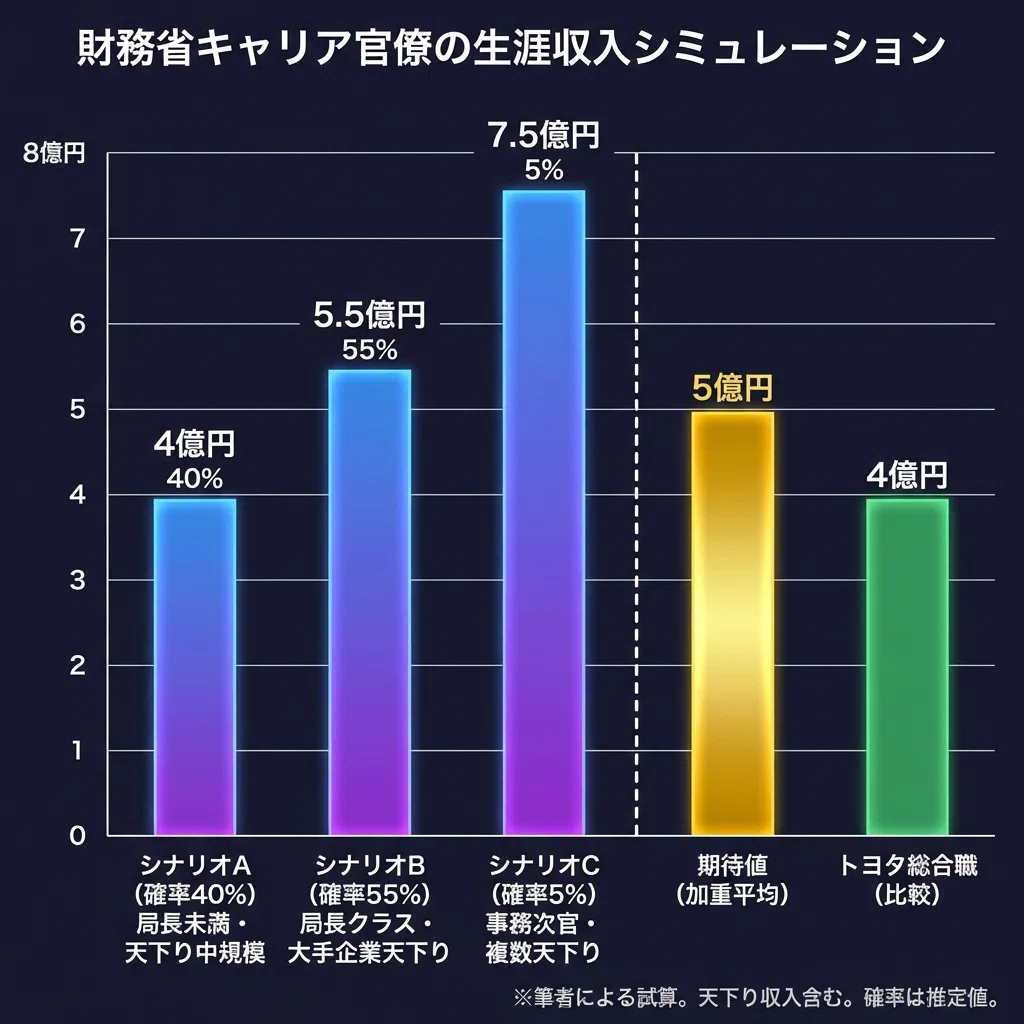 事務 次官 年収
