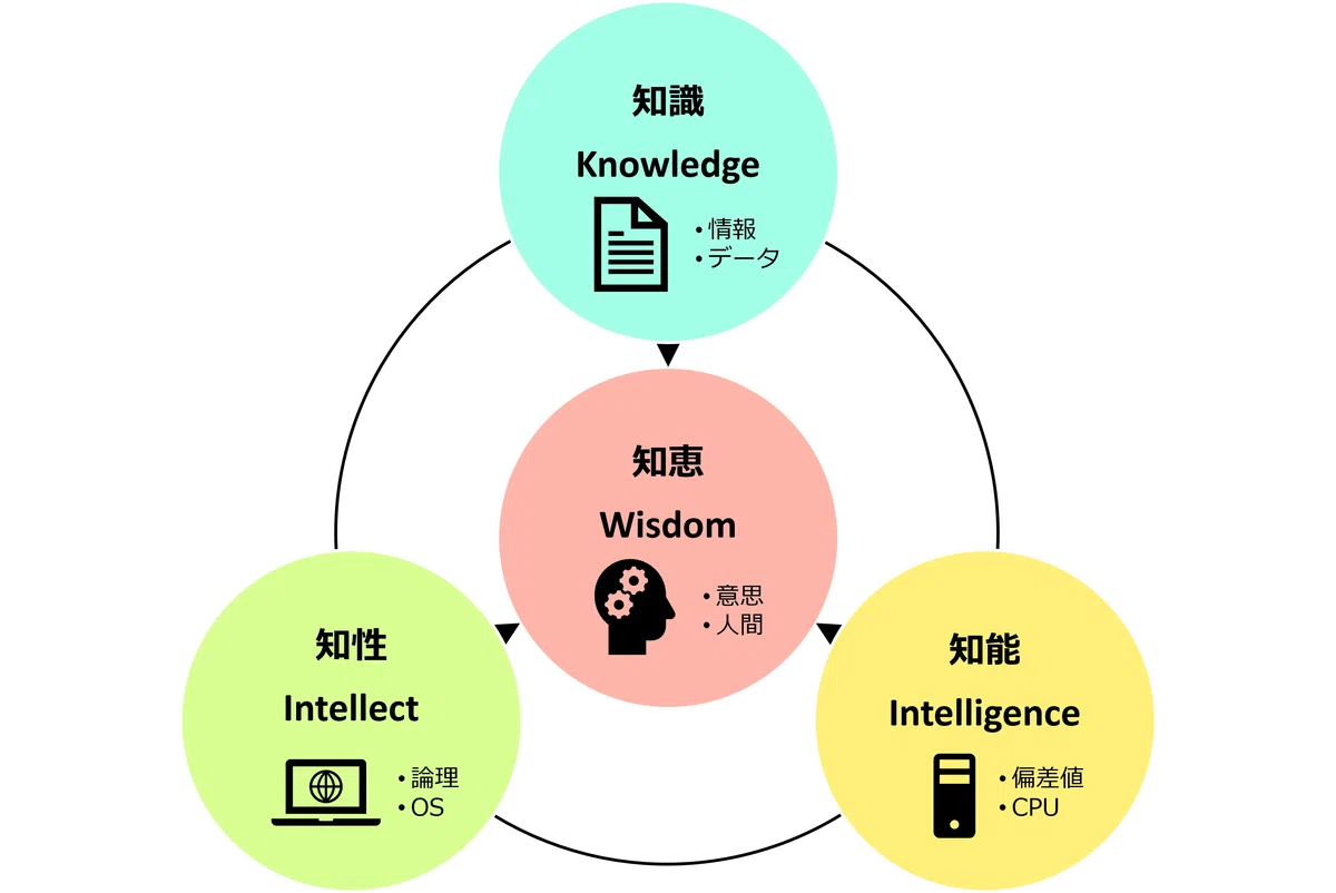 AI時代にも求められる「知」とは何か?四つの「知」で人生を賢く生きる方法 |渡り歩く一般人