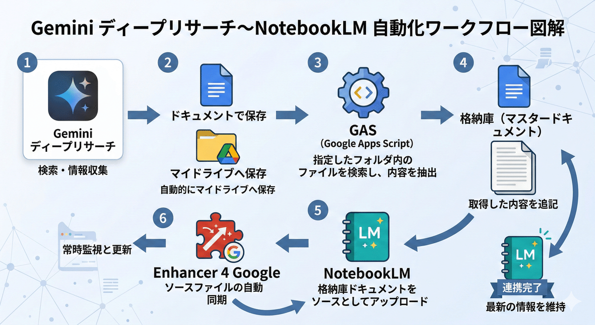 コード無料公開】 非エンジニアがGASで最高のディープリサーチ格納庫を