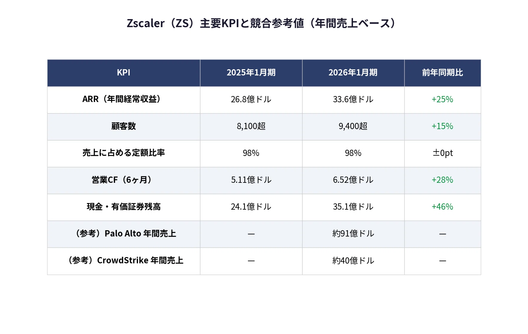 ジースケーラー / Zscaler（ZS）決算分析｜売上26%増で9,400社が採用