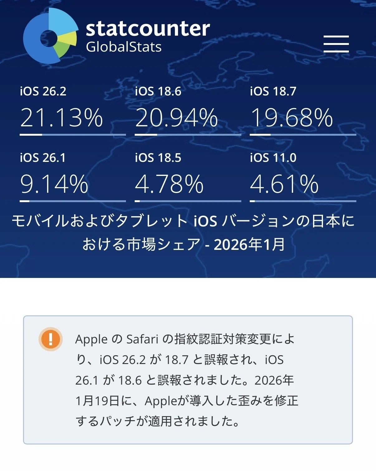 2026年最新版！ iOS 26が66%で主流確定！4大AIがガチ考察した個人開発