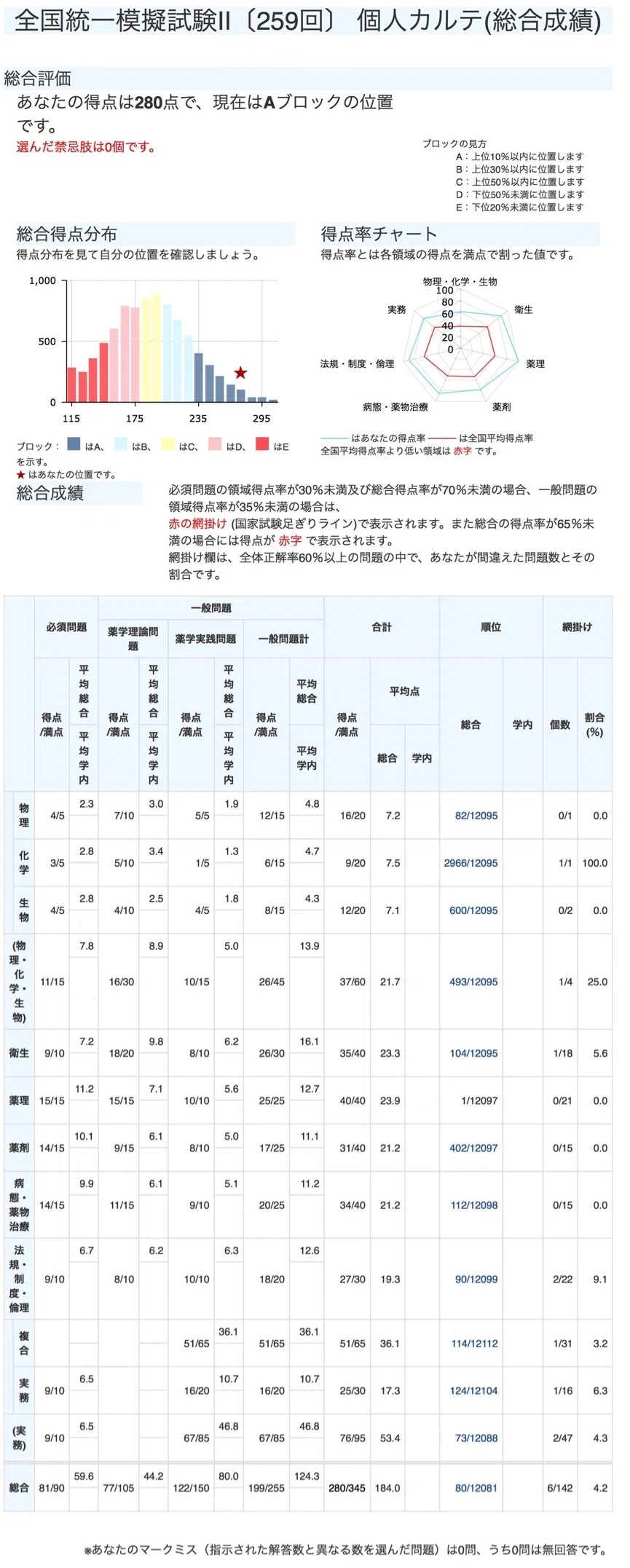 薬ゼミ　111回半年コース　テキスト、白問、振り返りプリントなどのまとめセット 白問 第111回 薬剤師国家試験 薬ゼミ半年コース 弱点克服問題集