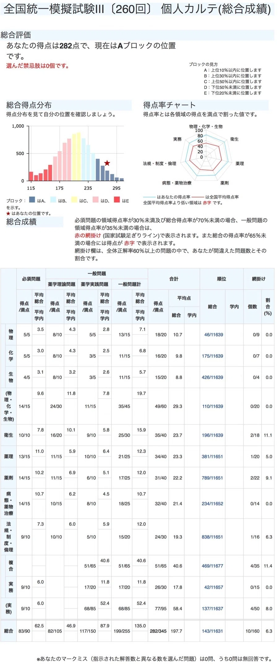 第111回薬剤師国家試験 受験体験記｜K