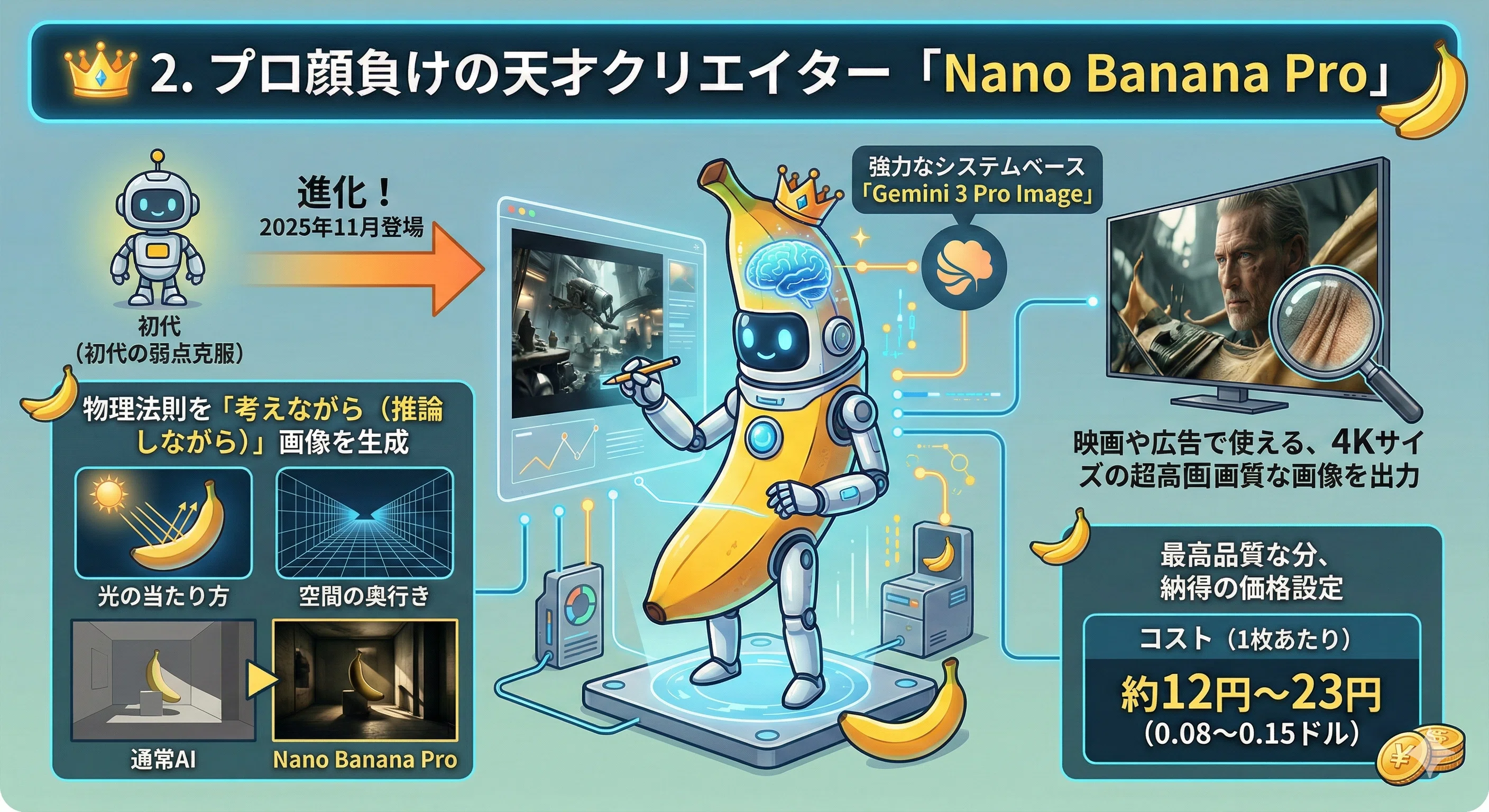Banana2点 🍌話題の画像生成AI「Nano Banana」って結局どれがいいの？初代・Pro