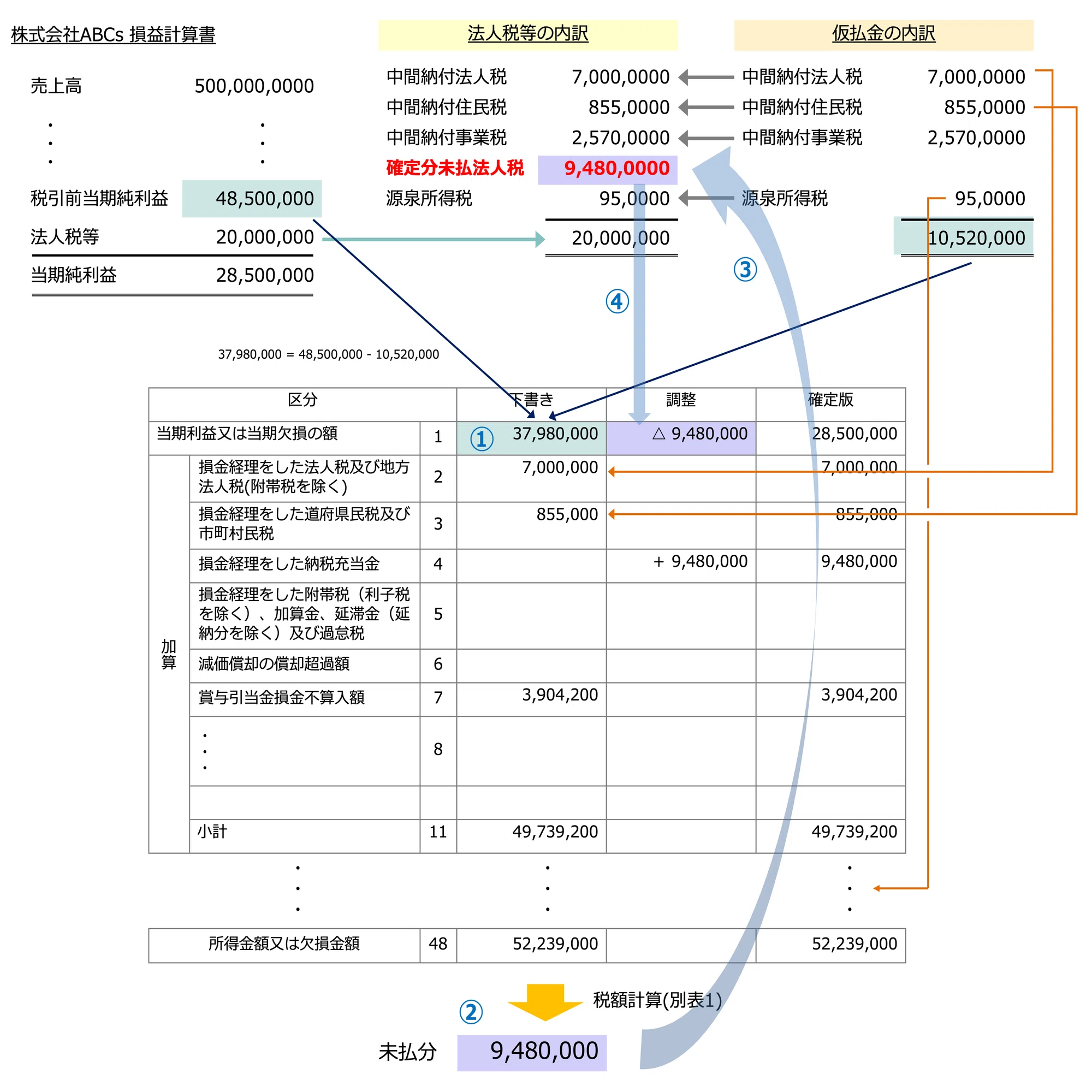 クイックに理解する「所得金額の計算」(法人税の別表4)｜ビスポーク