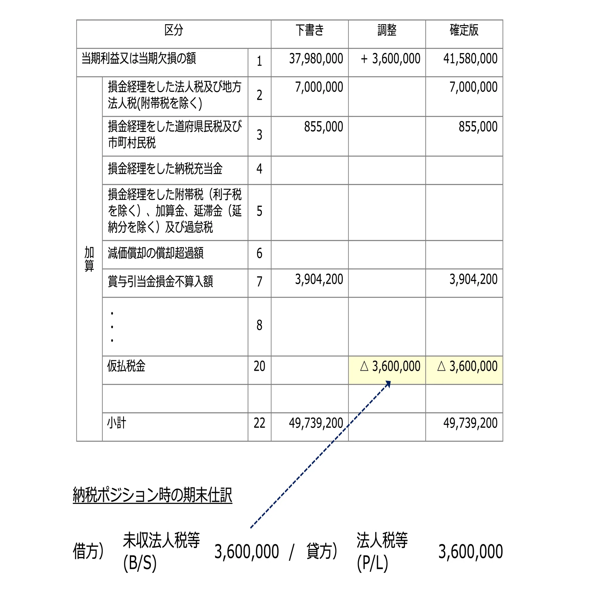 クイックに理解する「所得金額の計算」(法人税の別表4)｜ビスポーク