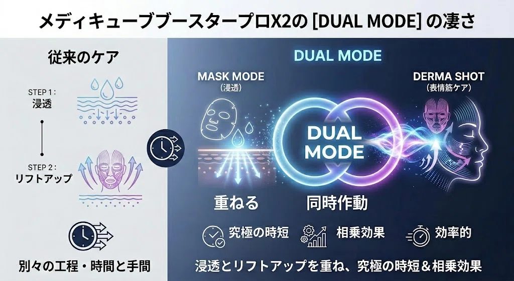 メディキューブブースタープロX2はパックの上から使える？新搭載MASK