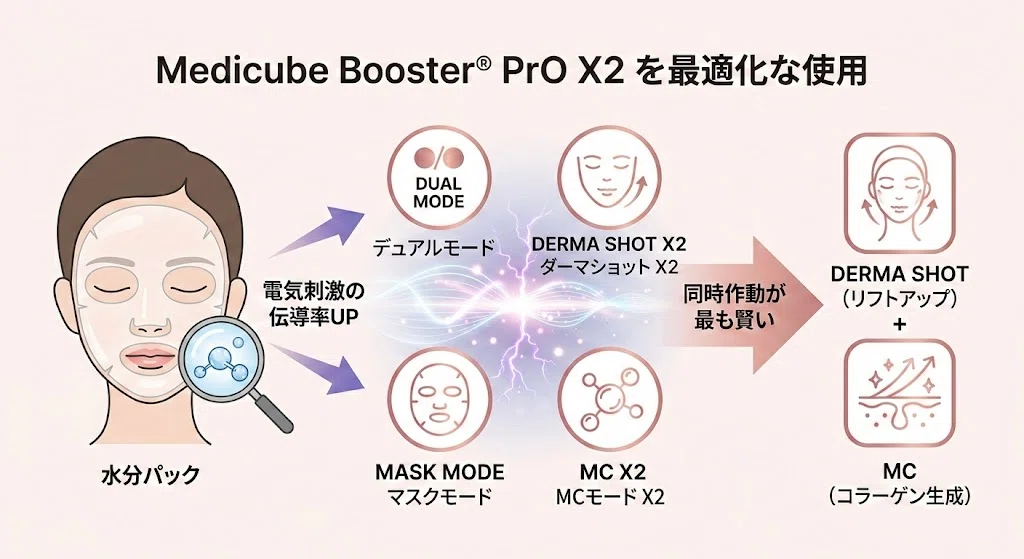 メディキューブブースタープロX2はパックの上から使える？新搭載MASK