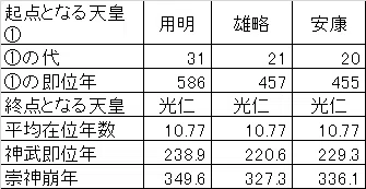 65 古代天皇の史実の即位年数を復元してみた？｜けい