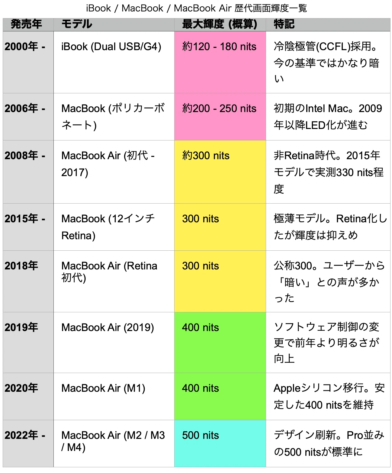 噂の低価格MacBook Neoの制約を検討｜Piyomaru