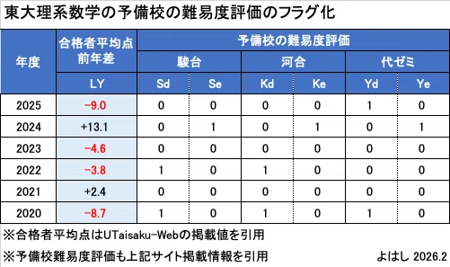 3大予備校による東大入試の難易度評価は当たるのか？｜よはし