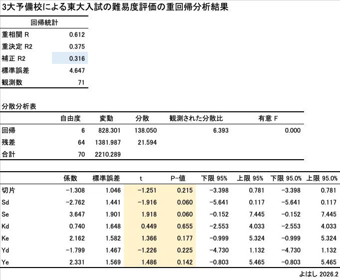 割と東大 3大予備校による東大入試の難易度評価は当たるのか？｜よはし