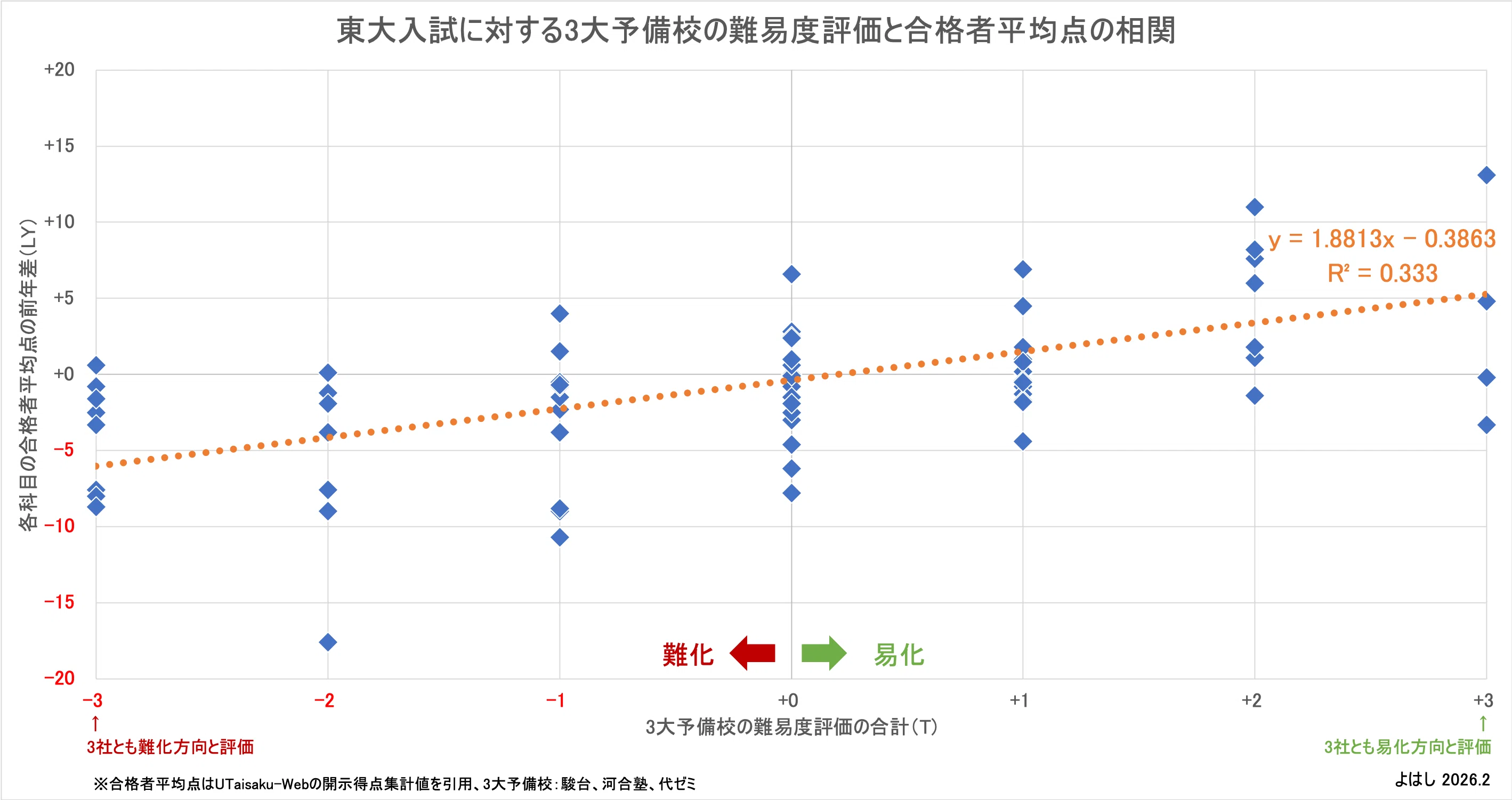 割と東大 3大予備校による東大入試の難易度評価は当たるのか？｜よはし