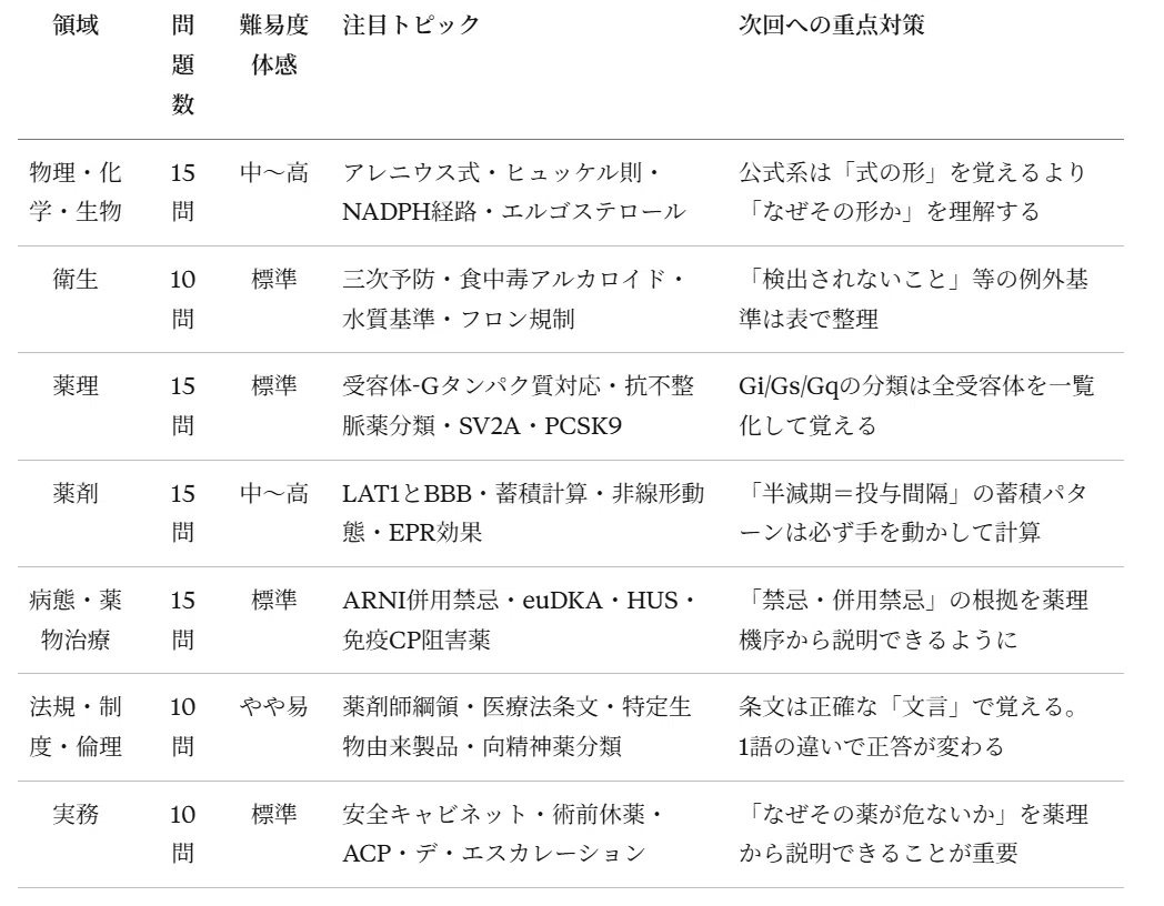 📋【第111回薬剤師国家試験】必須問題 全90問 解答＆解説まとめ｜自己