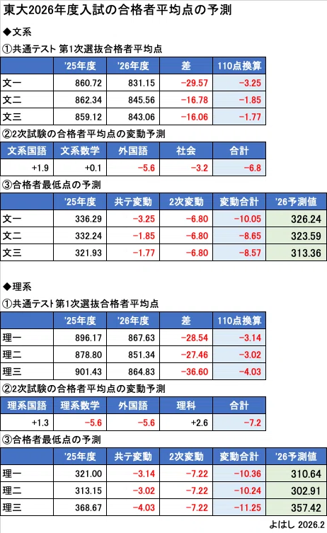 3大予備校による東大入試の難易度評価は当たるのか？｜よはし