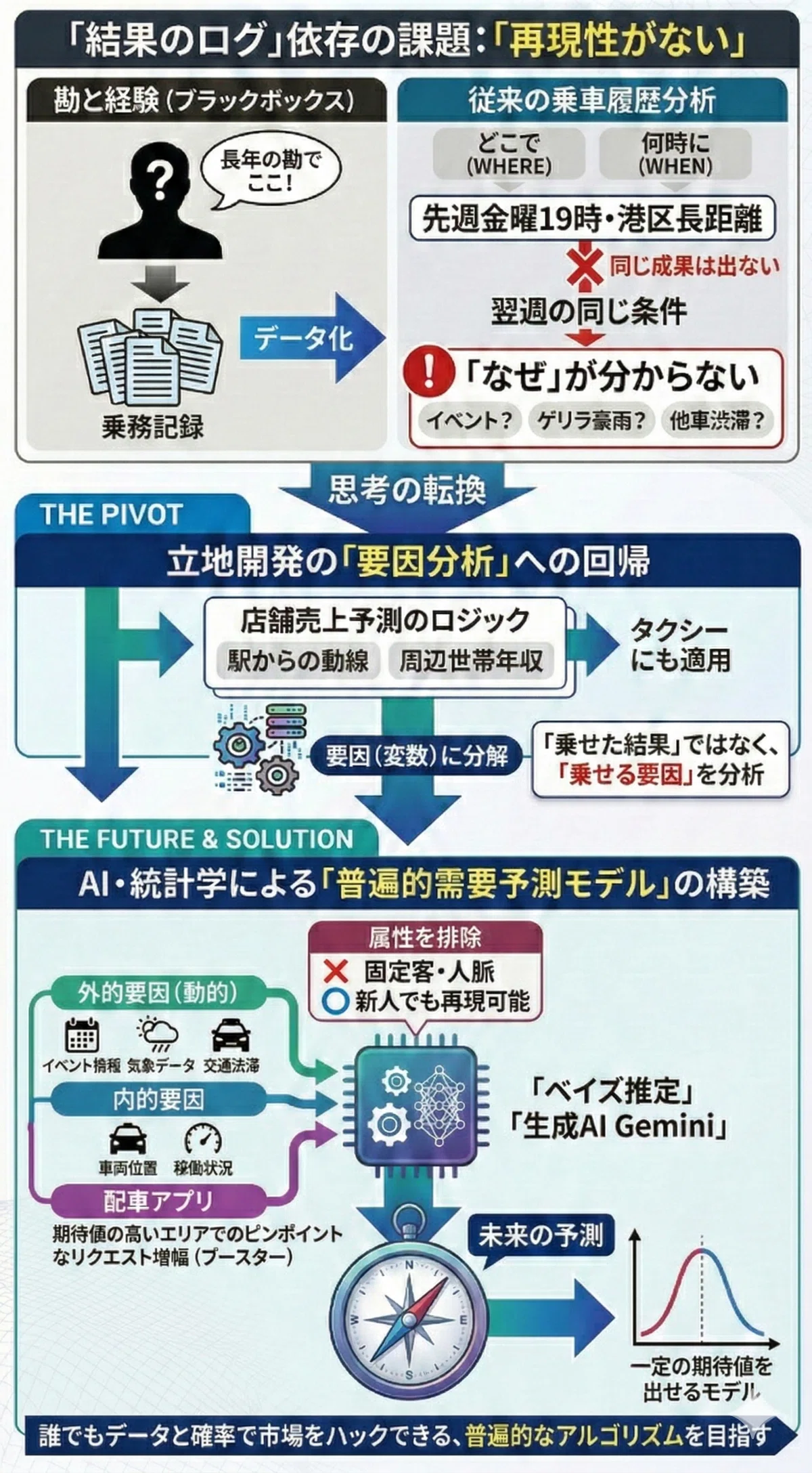 第1章：蓄積したデータが突きつけた「再現性の罠」｜Kashiwa Takamura