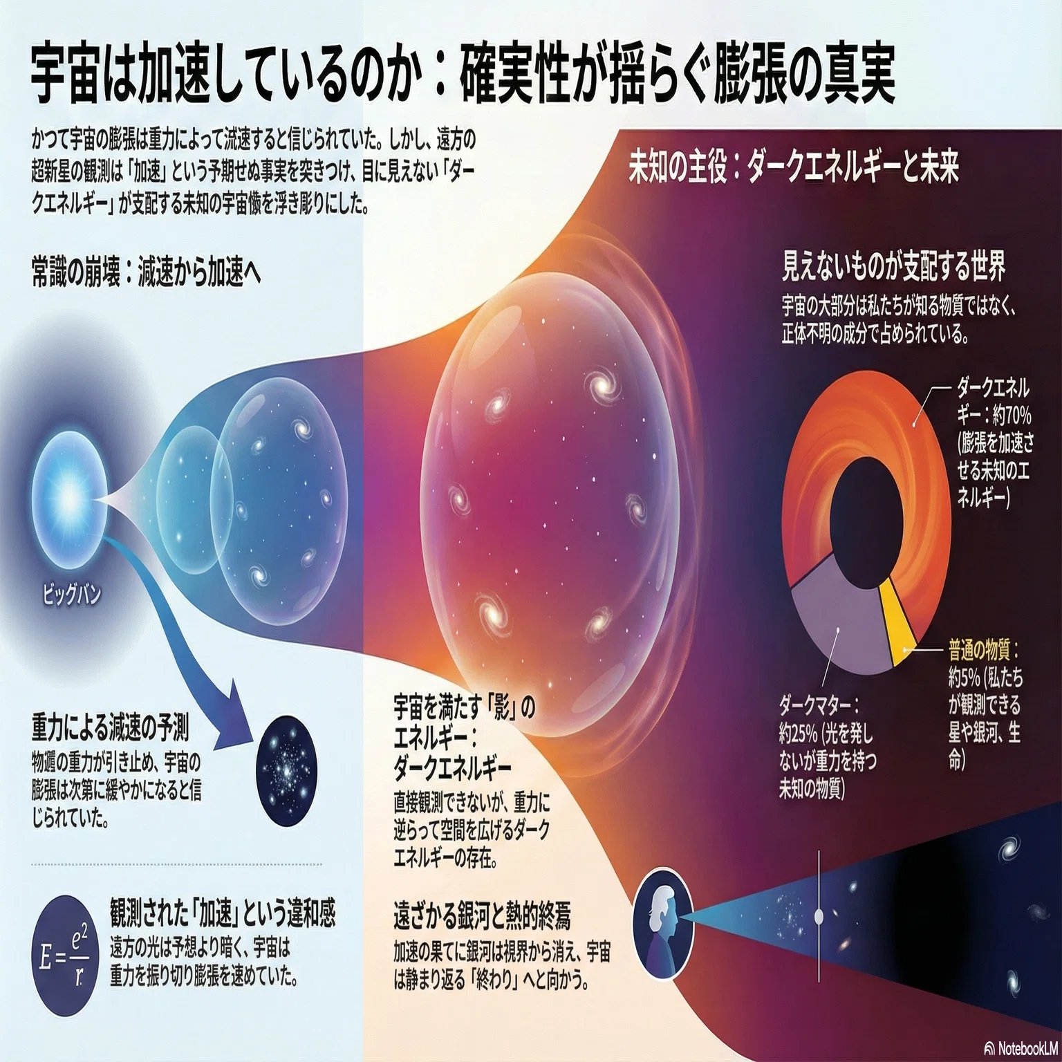 世界の確実性は幻想か】第30回：宇宙は加速しているのか｜世界を