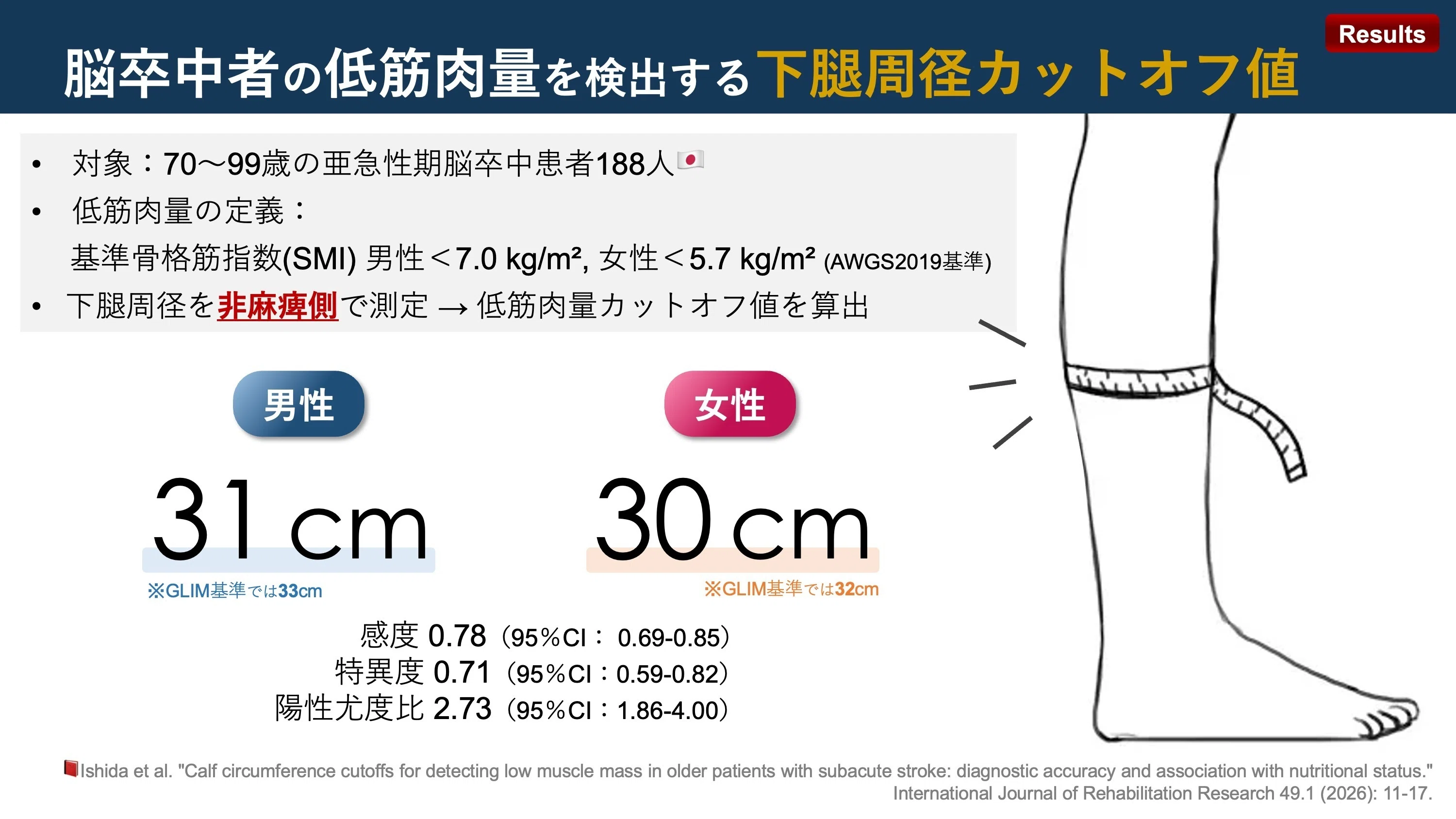 脳卒中者の低筋肉量を検出する下腿周径カットオフ値｜Super Human