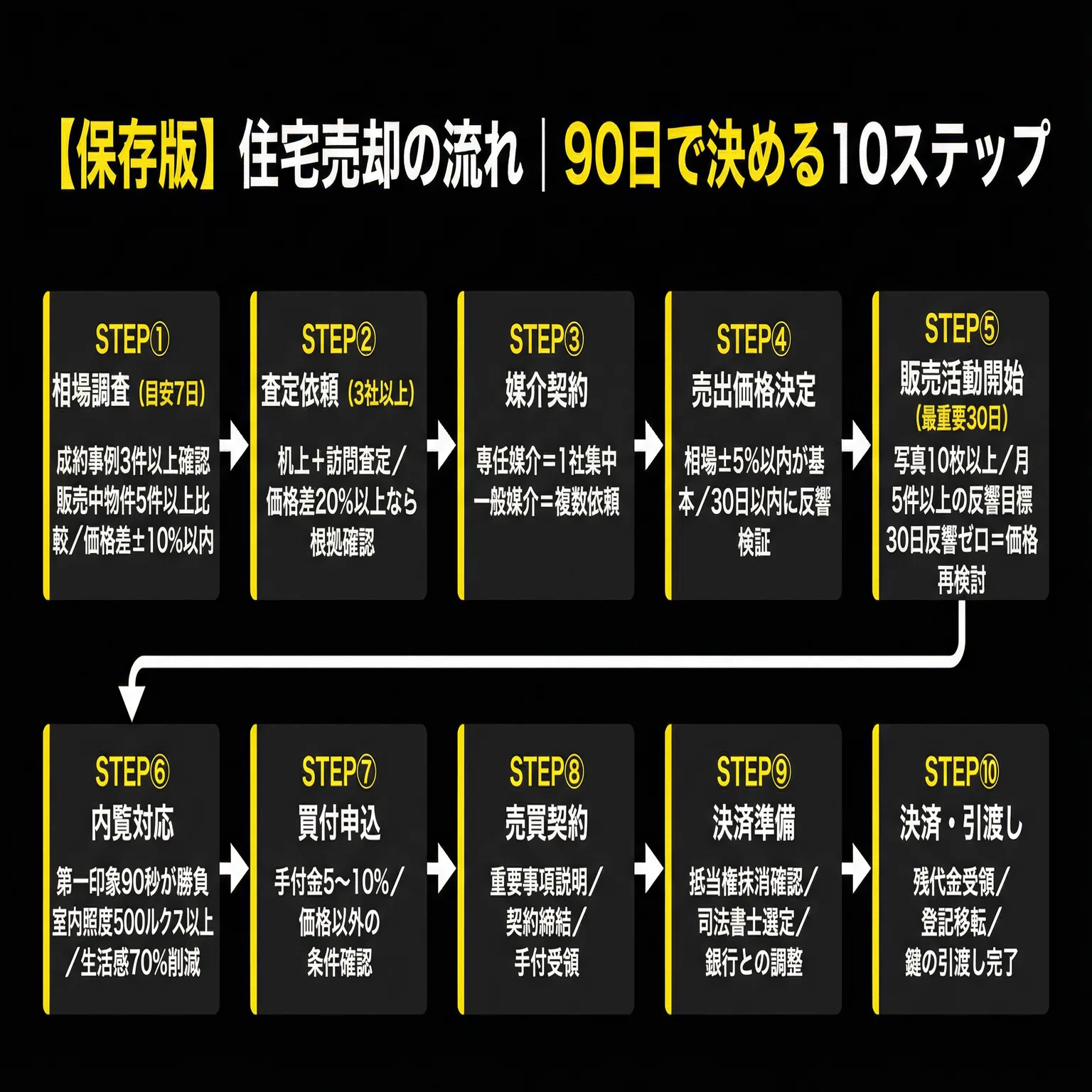 保存版】住宅売却は90日で決められる｜天王寺谷 亮