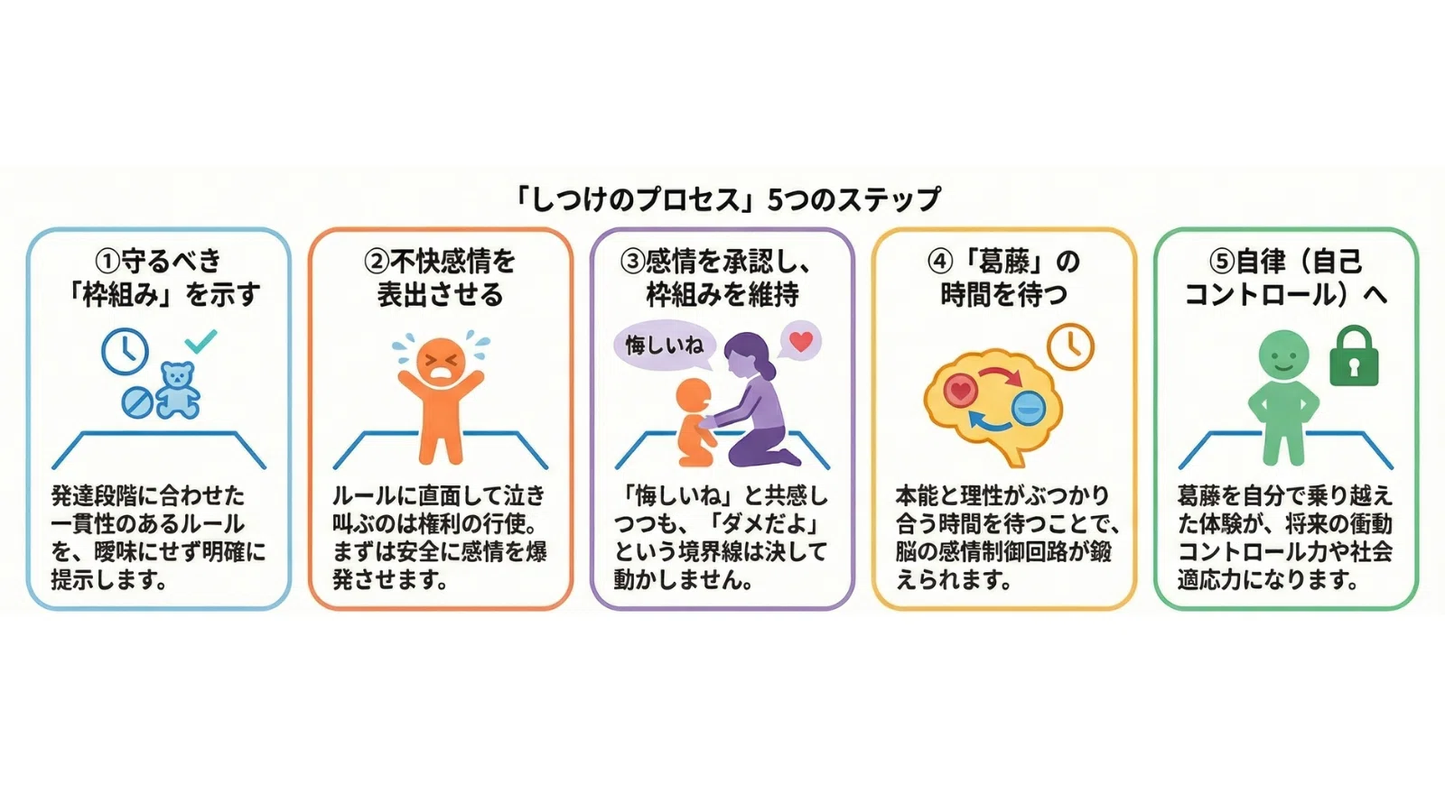 躾（しつけ）の仕方と現場における教育の進め方 しつけ」とはルールを伝え、感情を受け止めること —— 脳を育てる視点