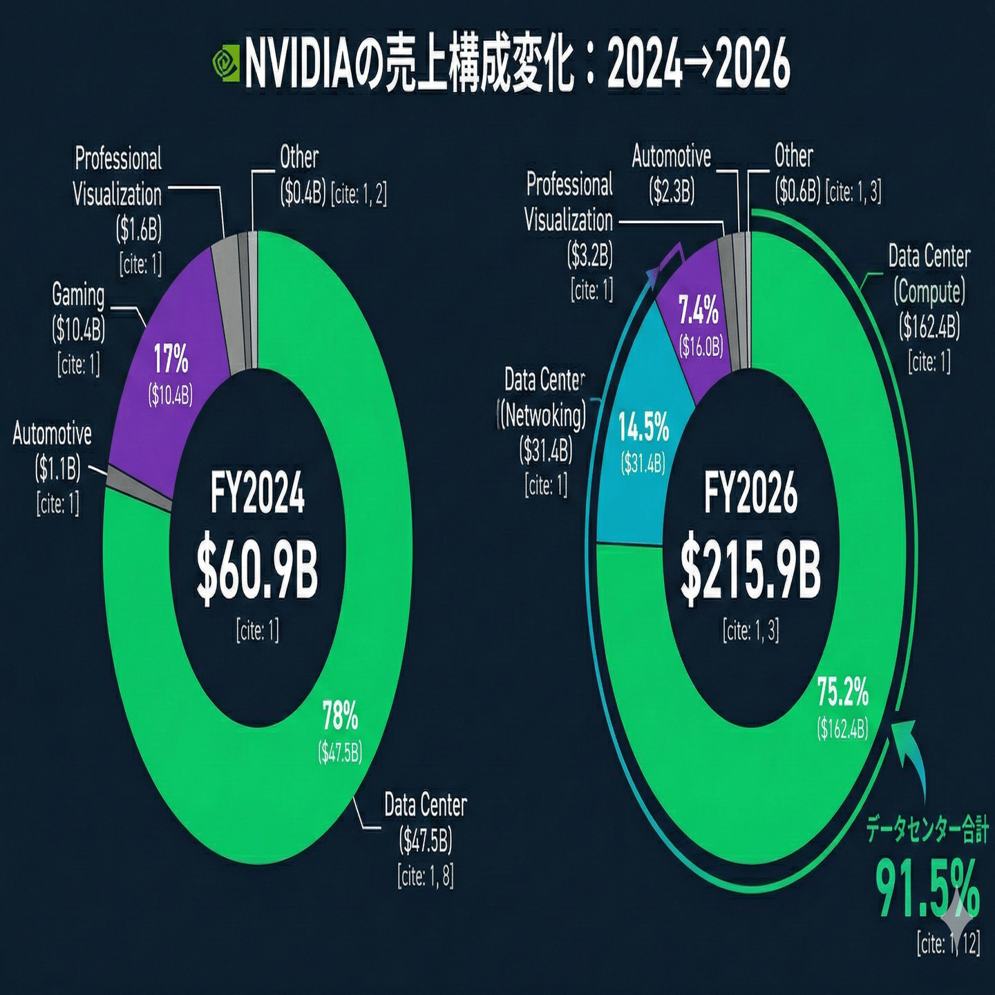 NVIDIAが「完璧な決算」で株価が下がった理由と、これから本当に注目す