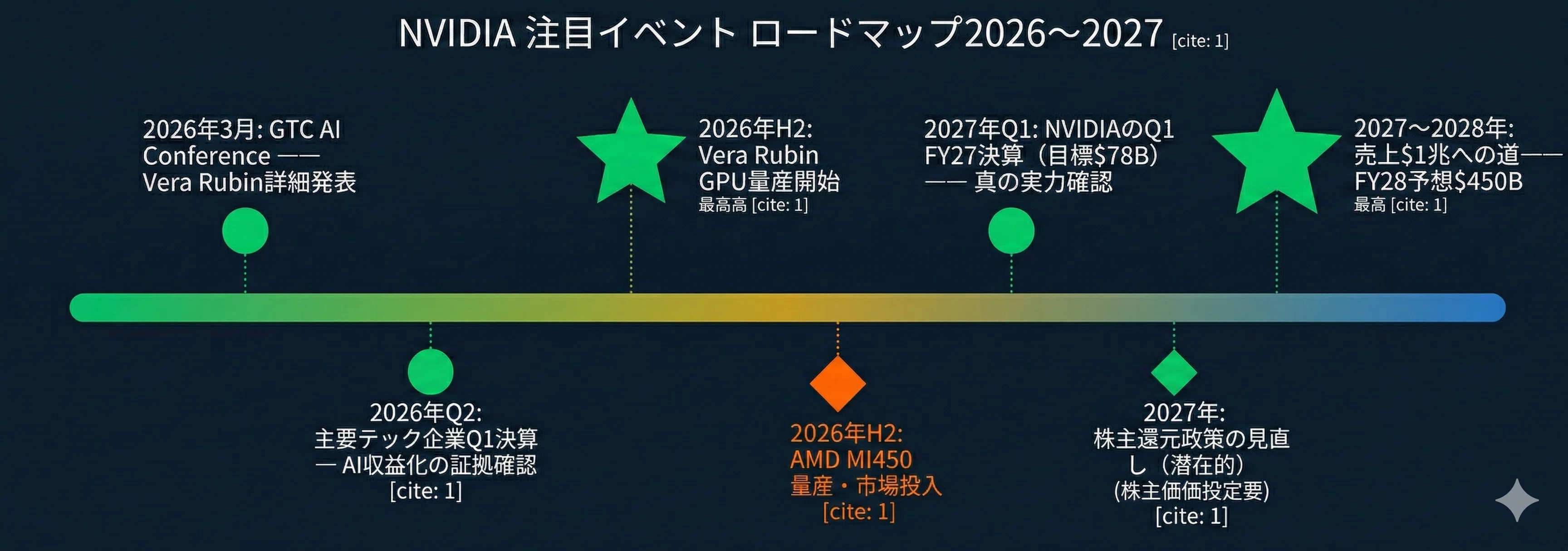 NVIDIAが「完璧な決算」で株価が下がった理由と、これから本当に注目す