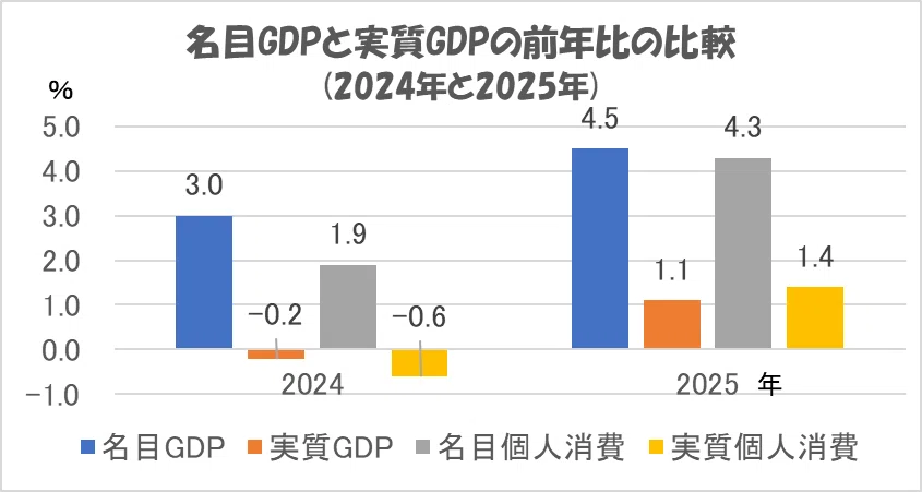 Economic Growth （新品、送料込、定価約13,000円） The economic growth rate in 2025 was +1.1%, recovering from -0.2