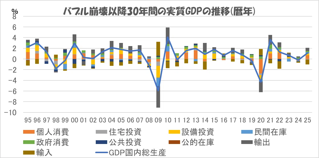 The economic growth rate in 2025 was +1.1%, recovering from -0.2
