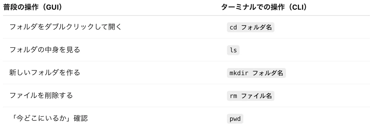 vibe coding初心者のための Python / venv / pip / Streamlit 入門｜Kaiyu