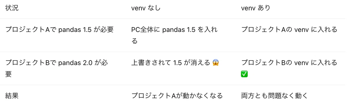 vibe coding初心者のための Python / venv / pip / Streamlit 入門｜Kaiyu