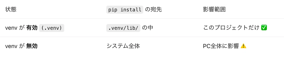 vibe coding初心者のための Python / venv / pip / Streamlit 入門｜Kaiyu