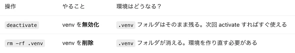 vibe coding初心者のための Python / venv / pip / Streamlit 入門｜Kaiyu