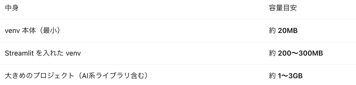 vibe coding初心者のための Python / venv / pip / Streamlit 入門｜Kaiyu