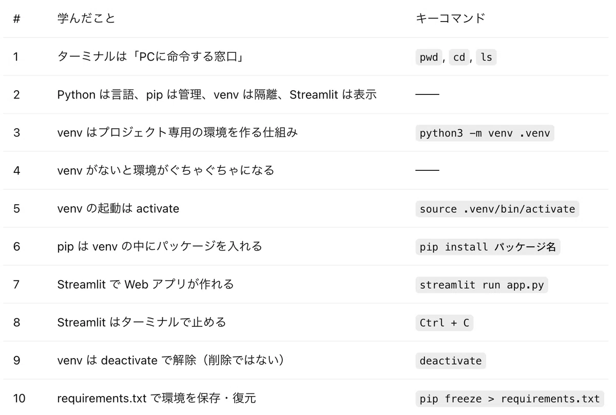 vibe coding初心者のための Python / venv / pip / Streamlit 入門｜Kaiyu