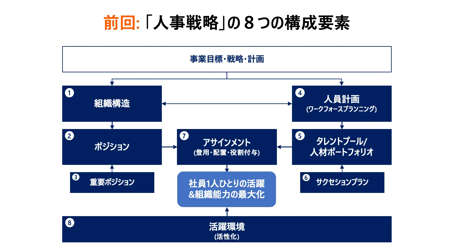 5枚のテンプレート」で作る人事戦略 【読むHRBP研修】｜戦略人事