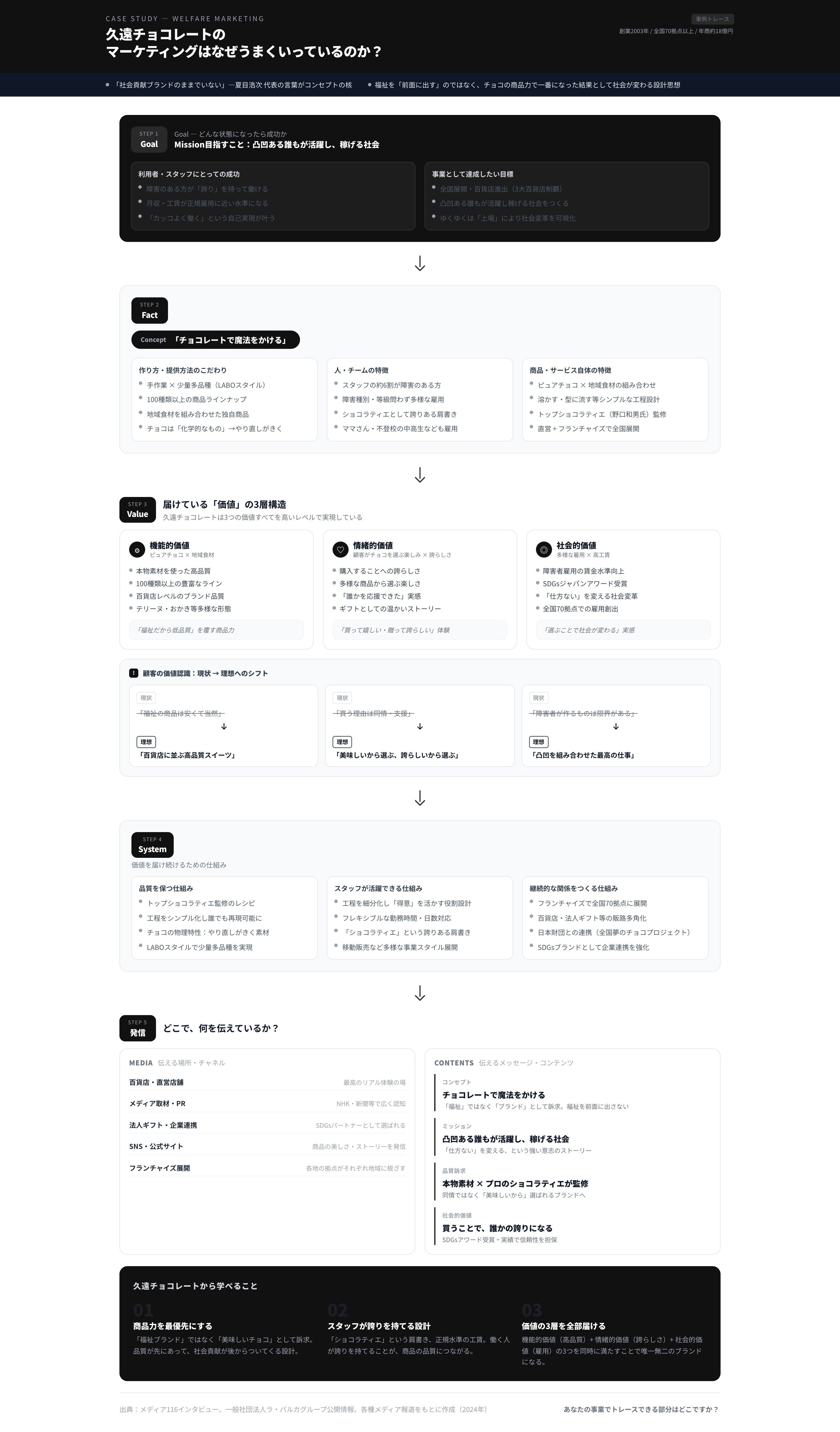 福祉作業所のマーケティングに関ったら、マーケティングの役割が少し