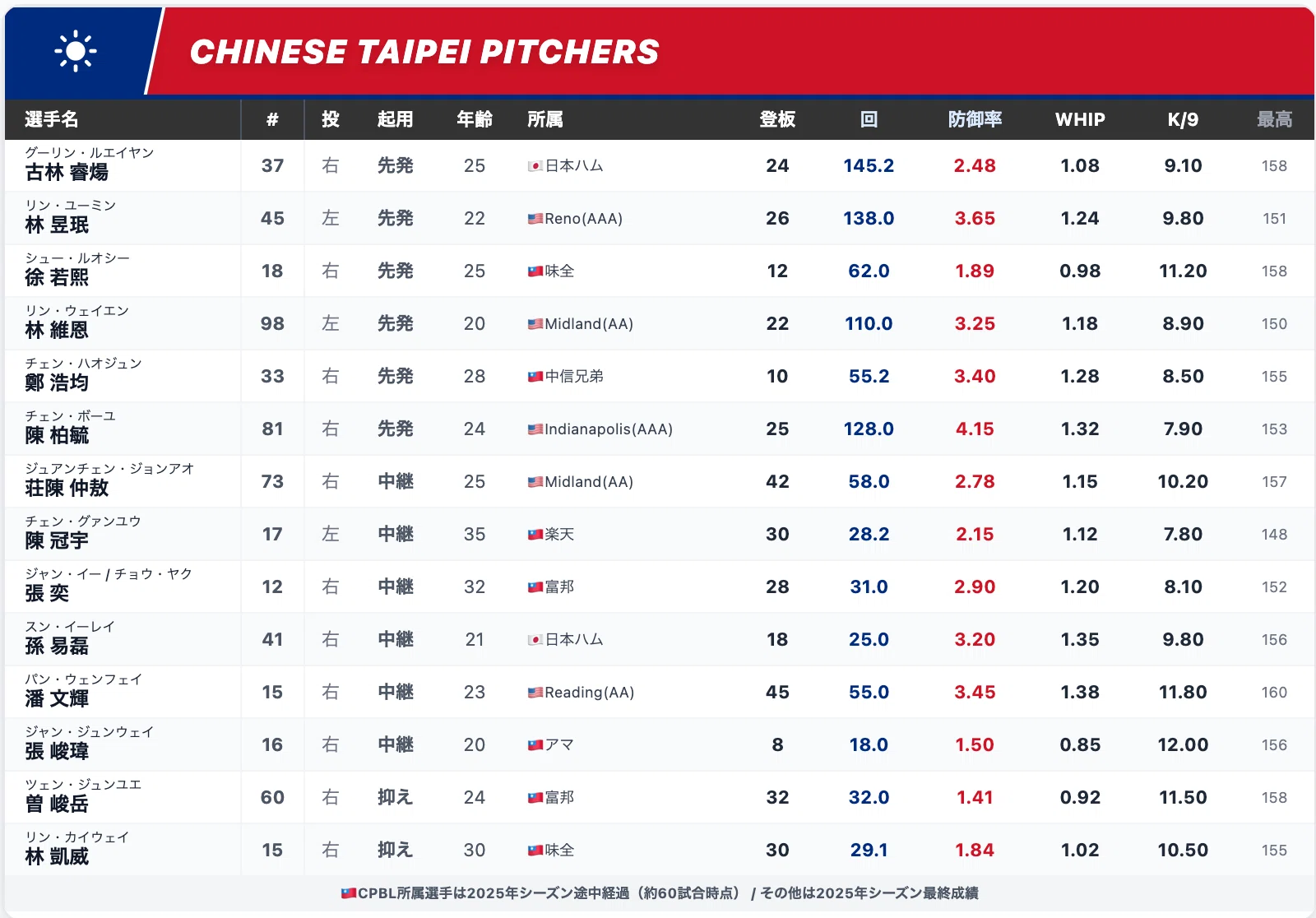 WBC2026】台湾代表🇹🇼戦力分析｜野球舌