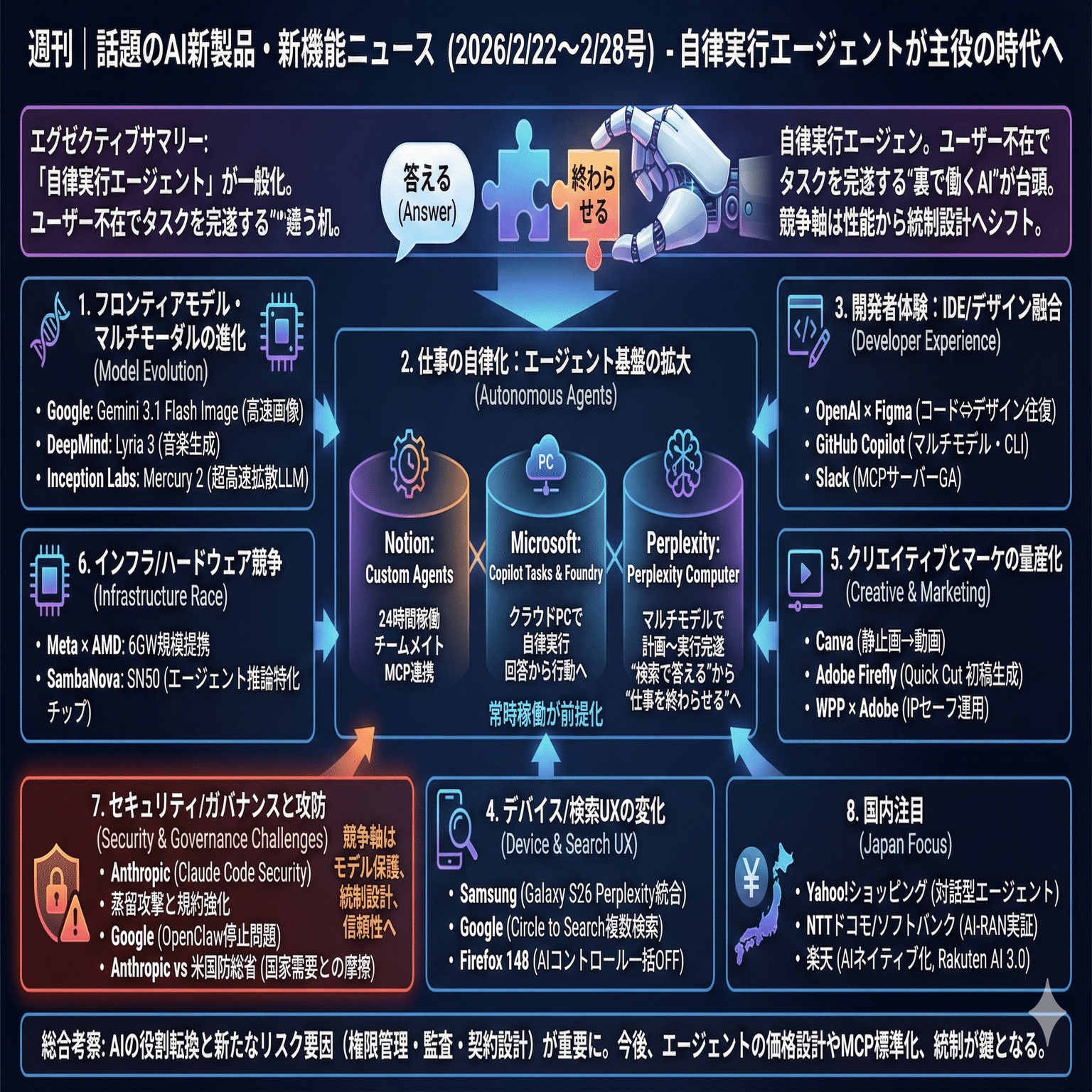 週刊｜話題のAI新製品・新機能ニュース(2026/2/22〜2/28号)｜Yasuhito