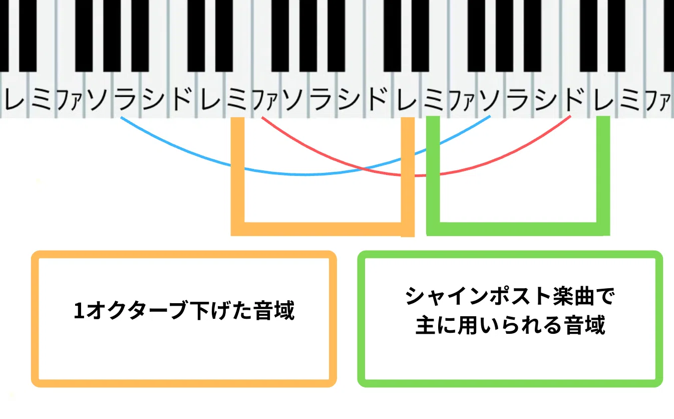 カラオケ キー オクターブ