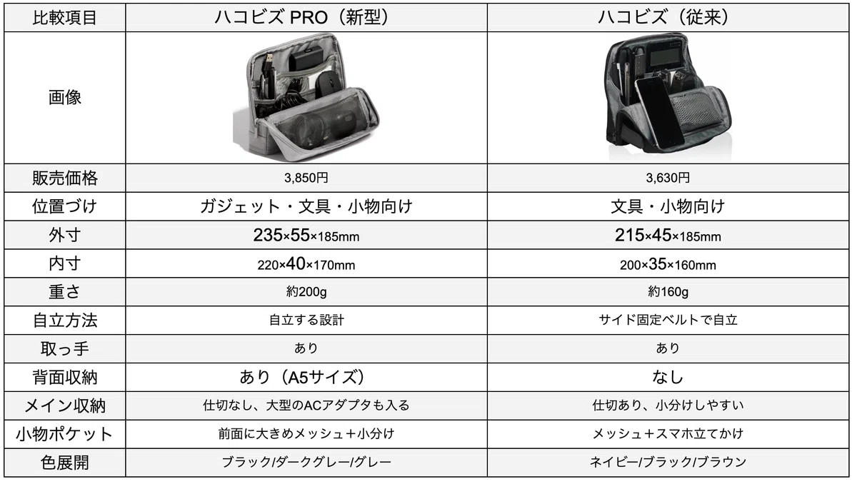 ハコビズ PRO と ハコビズ の違いを比較
