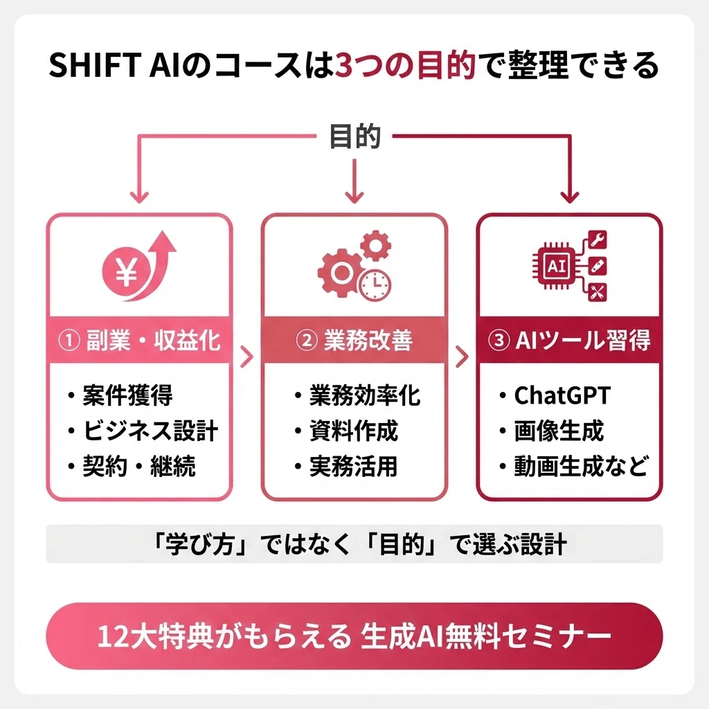 SHIFT AI会員特典まとめ｜割引・クーポン情報と知らないと損する特典