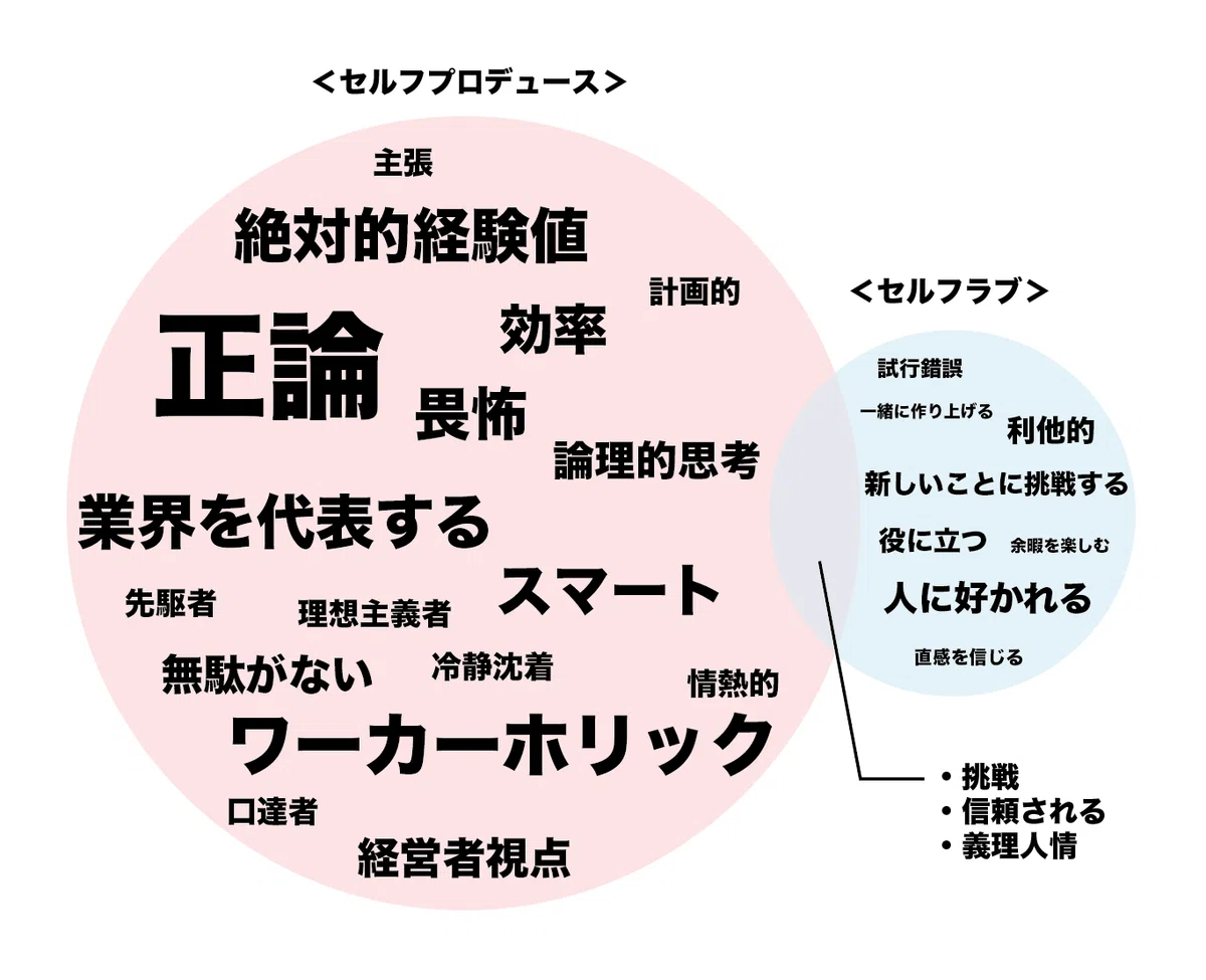 セルフ プロデュース と は